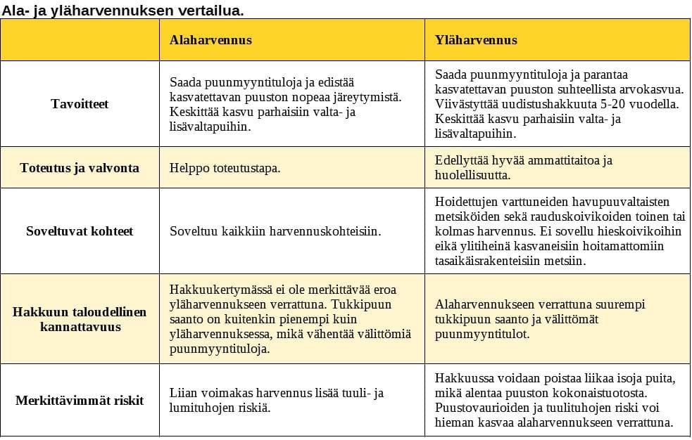 alaYläharvennus