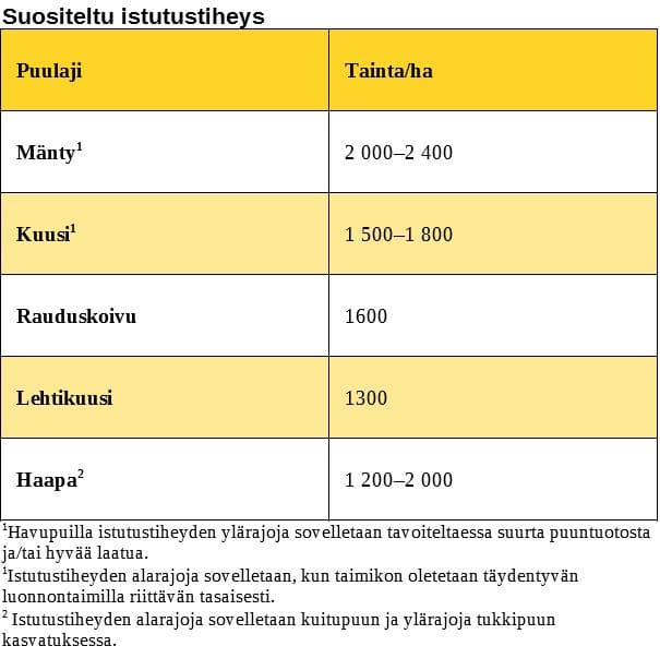 istutustiheys