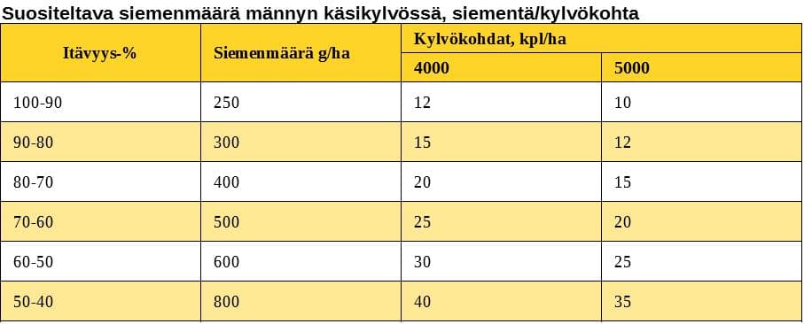 käsikylvö