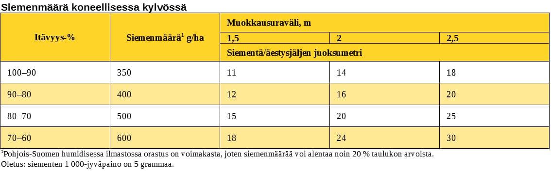 konekylvö