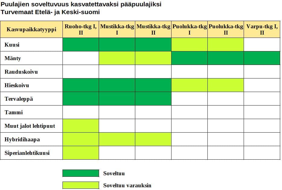 pääpuulajit turvemaa E-S