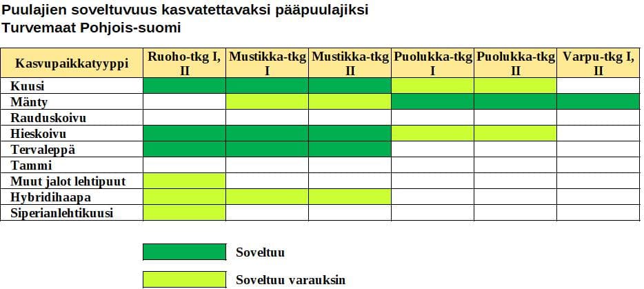 pääpuulajit turvemaa P-S