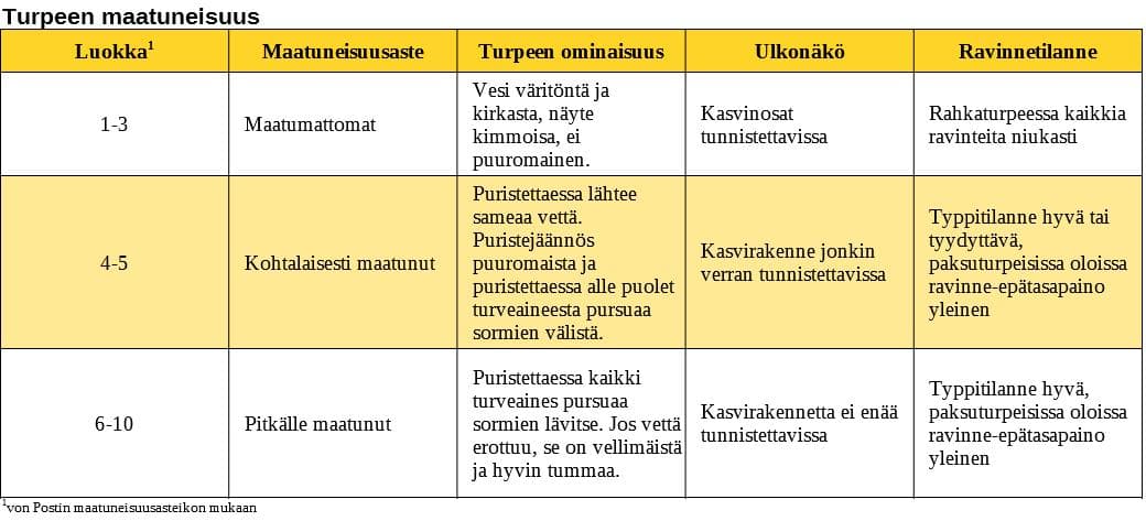 turvetyypit