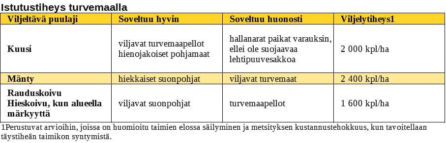 istutustiheysturvemaalla